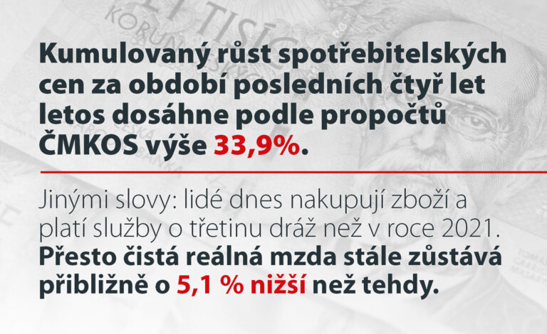 Za poslední čtyři roky vzrostly v řadě komodit spotřebitelské ceny podle propočtů ČMKOS o 33,9 %. Přesto čistá reálná mzda stále zůstává přibližně o 5,1 % nižší než tehdy.