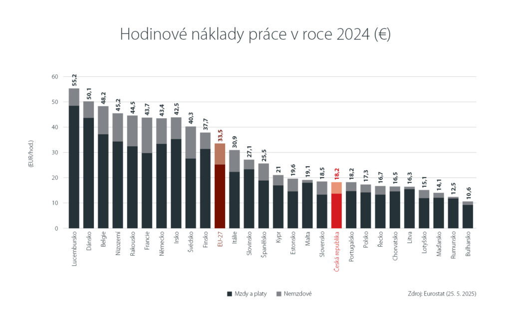 Hodinové náklady práce v roce 2024