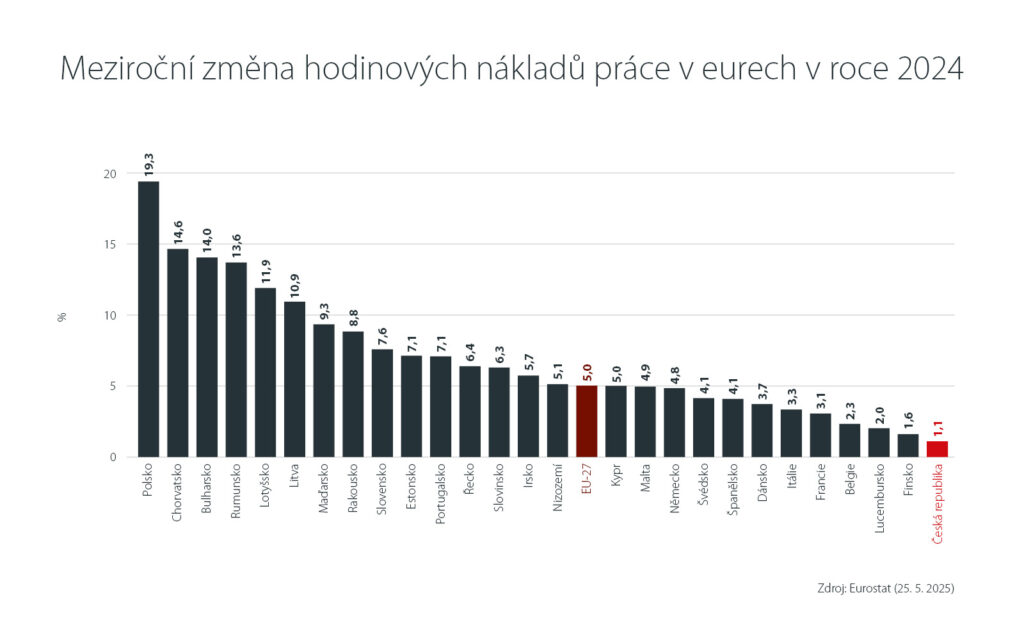Meziroční změna hodinových nákladů práce v roce 2024